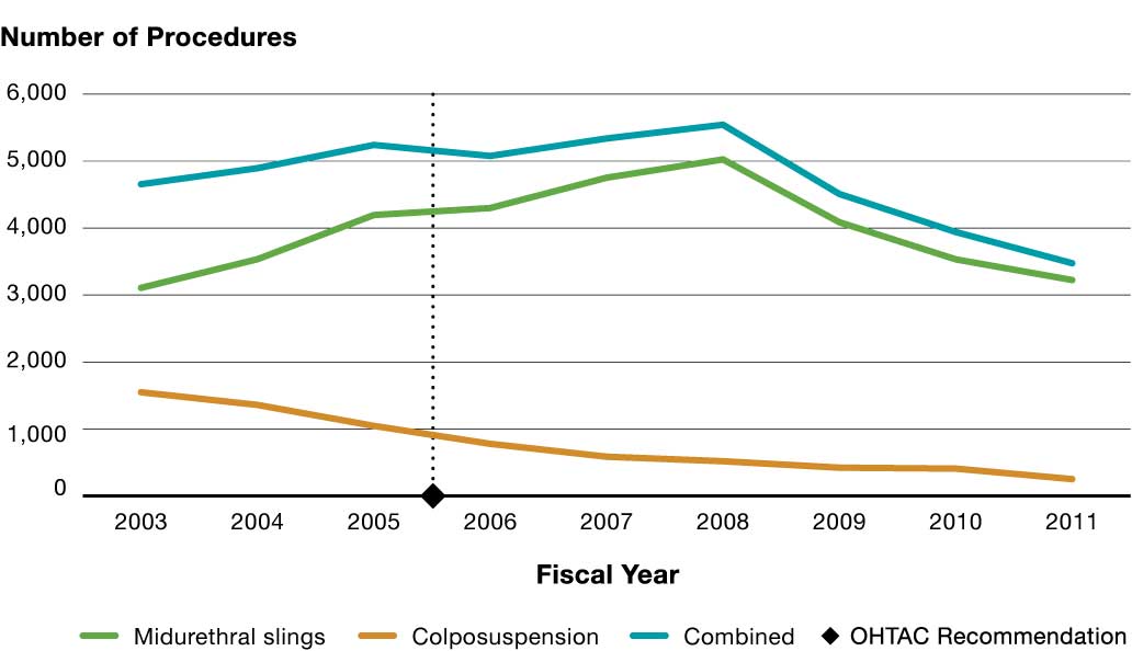 Colposuspension for Stress Urinary Incontinence Health Quality