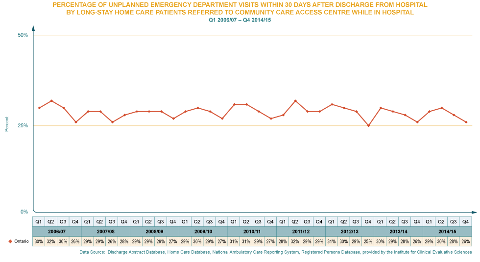Emergency Department Visits-long-stay patients