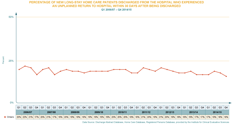 Hospital Readmissions-long-stay patients