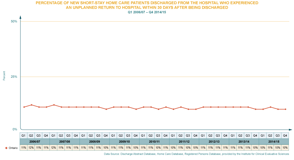 Hospital Readmissions-Short-stay patients