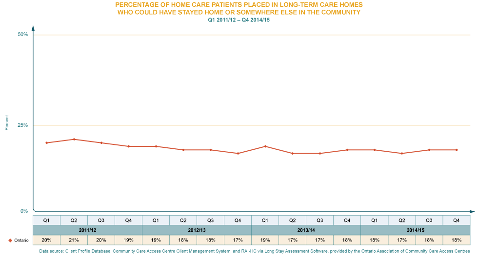 Long-Term Care Placement