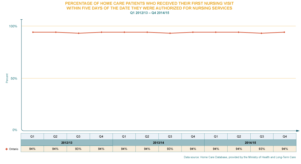 Waiting - Waiting for nursing services