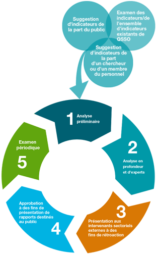 graphique des indicateurs